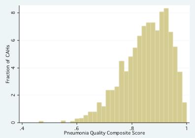 Figure 1: Histogram of Pneumonia Quality Composite Measure Figure 2: Histogram of Heart Failure Quality Composite Measure A scatter plot of pneumonia