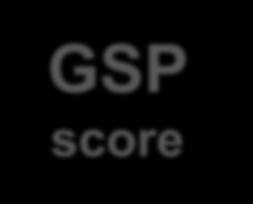 GSP score