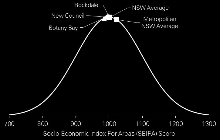 In comparison with the rest of Sydney, the Botany Bay and Rockdale communities are slightly disadvantaged from a socio-economic standpoint.