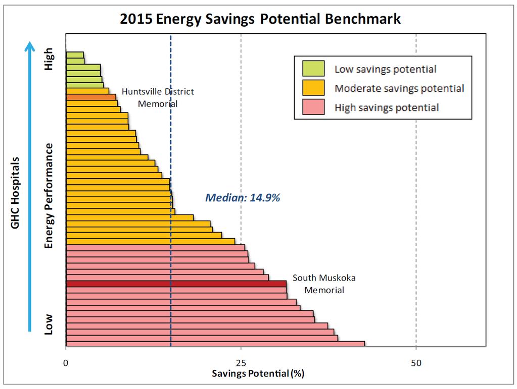 2015 Energy Snap Shot $350,000/year in energy costs (cost avoidance)