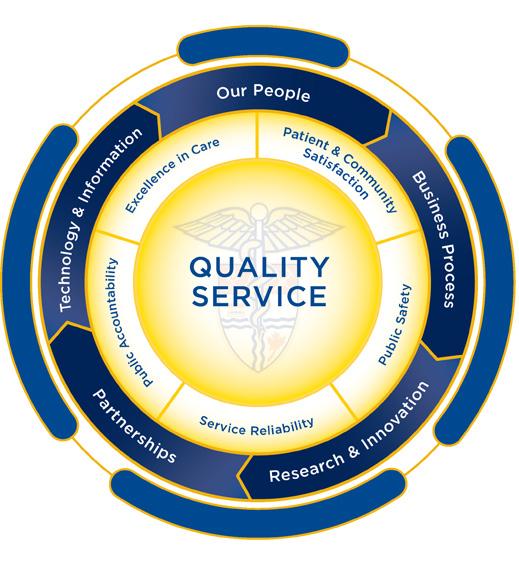 Mission, Vision, Values Our Quality Service Model serves to focus all members efforts in achieving success and guides all decision making within the organization.