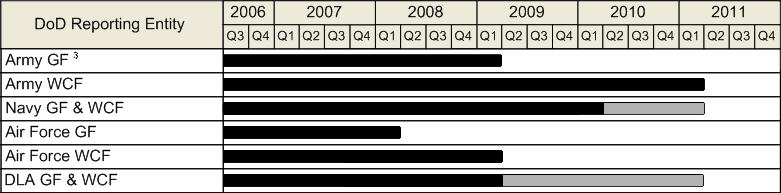 Financial Improvement and Audit Readiness Plan The following chart shows the Department s projection for achieving favorable audit results. The black bar indicates the December 2005 projection.