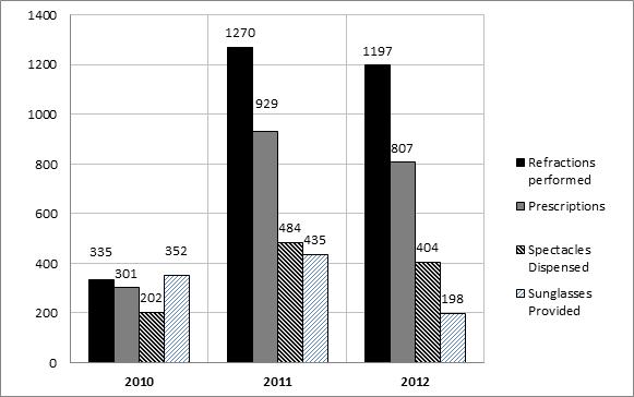 71 Figure 1: Total monthly consultations at the Kiri Vong District Referral Hospital Vision Centre Between April 2010 to November 2012.