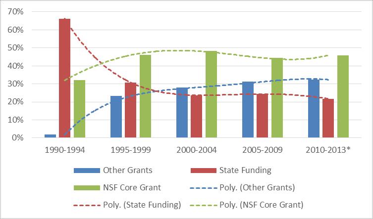 Figure 7: MagLab Funding by Source, Percent of Total Five Year Intervals (Years 1990-2013) 9 State Funding Historically speaking, for the years 1990-1993, the total amount of money the state provided