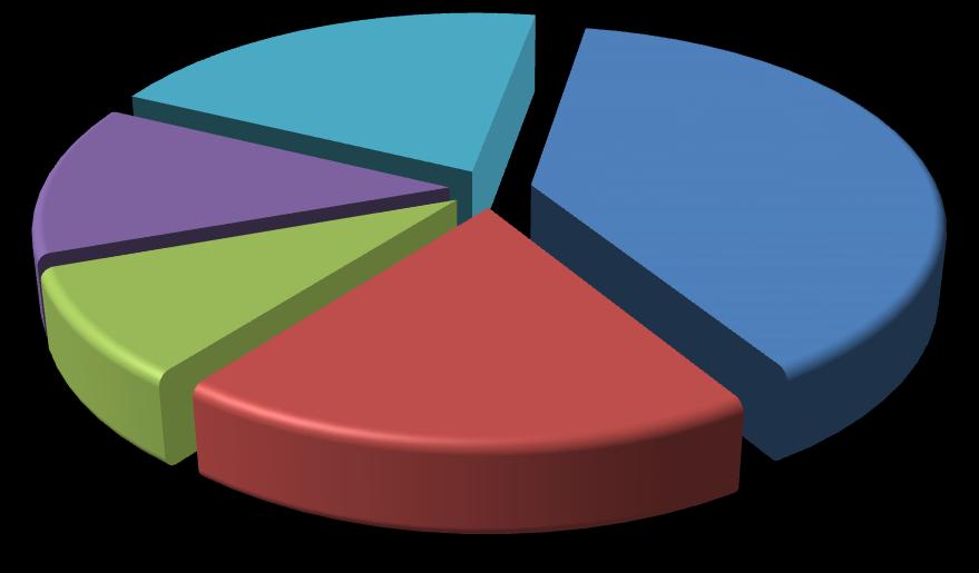 category percentages over the most recent year 2009 to 2013 timeframe were used in order to reduce the variability associated with single year values.