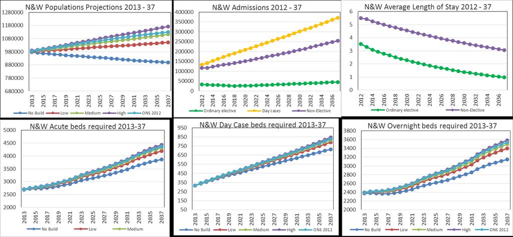 2013-37 Projections for Population, Acute beds, Overnight beds, Day