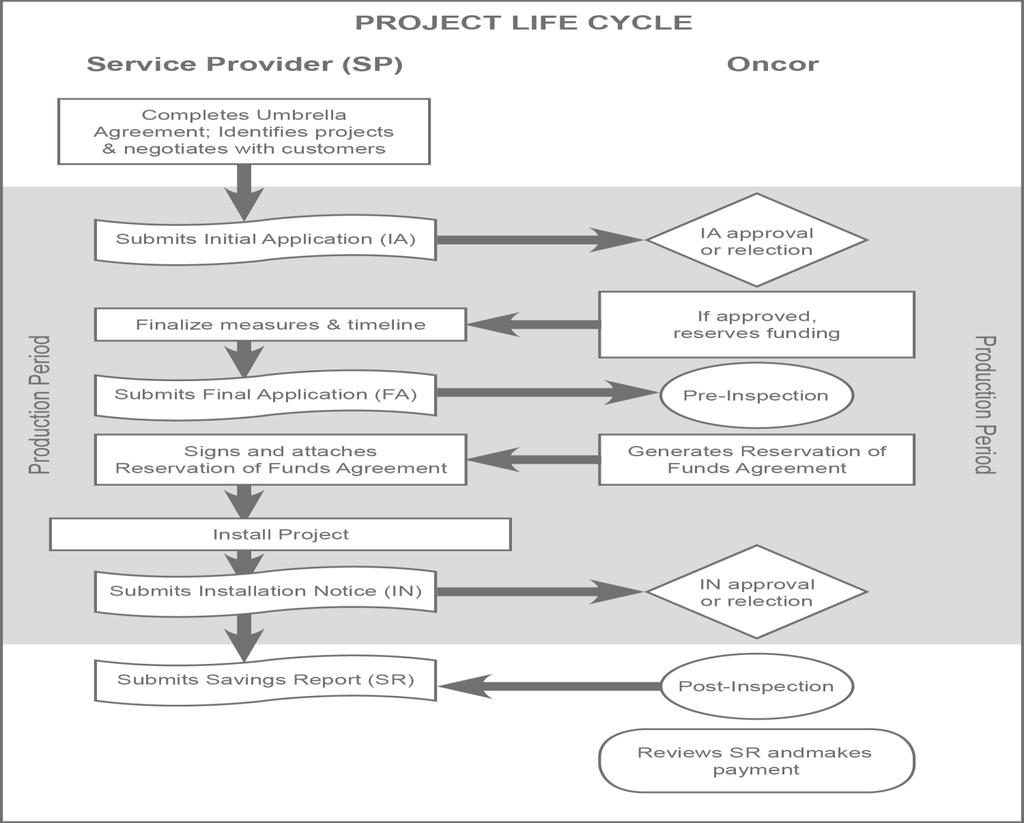 4 PROJECT LIFE CYCLE Service providers may submit project applications only after applying to the program and executing the SPVSOP addendum.