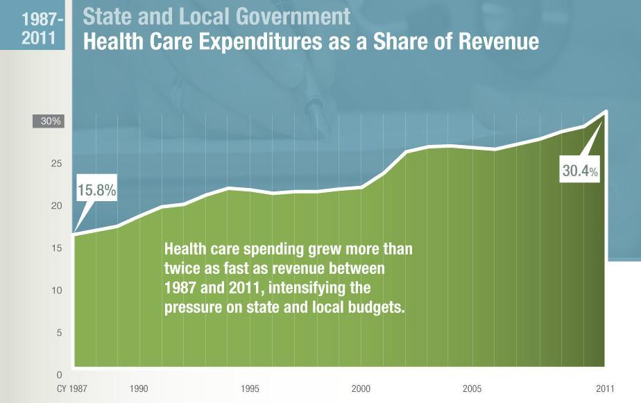 Pressure on state and local budgets Source: Pew analysis of CMS and BEA data.