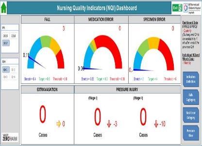 indicators Clinical indicators for