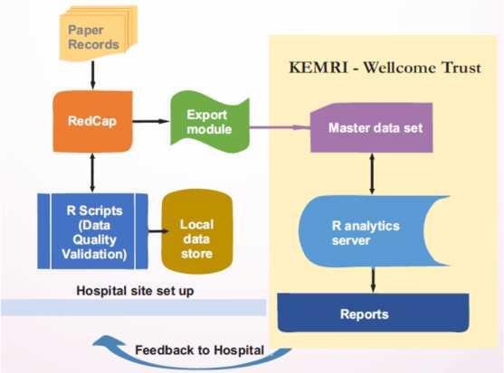 Study procedures Data collection by data clerk from medical records upon patient s discharge Data collected on whether acute wasting was documented at any time during