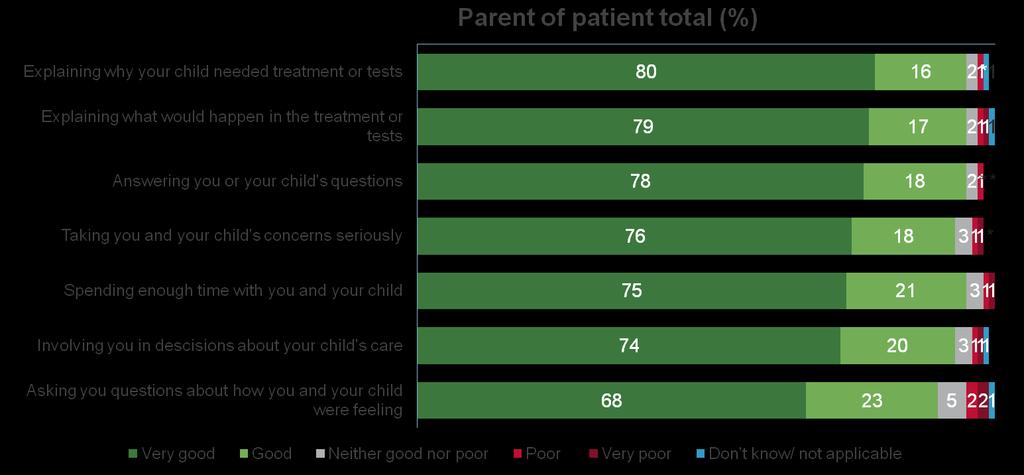 Communication and service (parent) Q7 Last time you saw a doctor or nurse how good