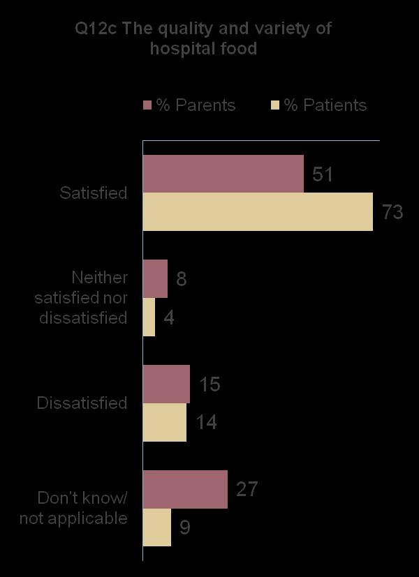 Sub-group trends patient needs 65 Almost nine in ten patients and parents of patients agree that staff were available when the child needed something (88%) Patients and parents of patients in the