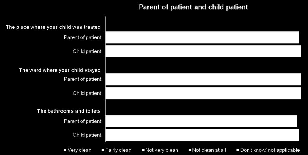 Cleanliness (parent and child) Q13 And how clean, if at all, did you think the following areas were?