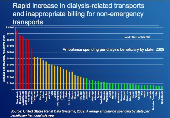 Dialysis Transports: Primary Area of Concern MedPAC found a rapid increase in non-emergency