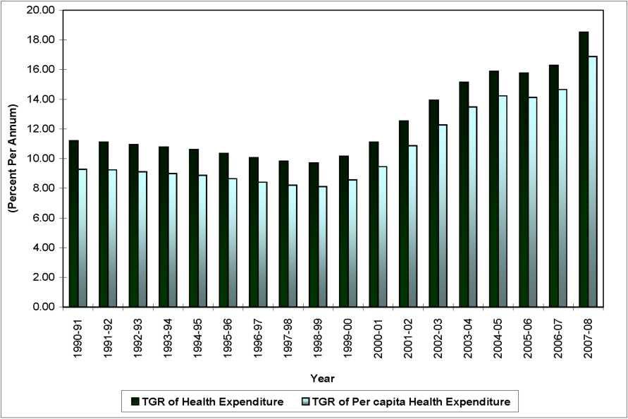 Chart-2.1 Long Term Trend in Public Expenditure on Medical and Public Health: All States Combined Source: 1) Finance Accounts, various issues.
