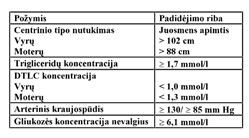 22 Sveikatos mokslai Nr.4 2004 m. 1 lentelë. Metabolinio sindromo diagnostika (nustatomas pagal NCEP, kai yra 3 ir > poþymiø). 2 lentelë.