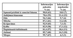 38 Sveikatos mokslai Nr.4 2004 m. Statistinë analizë Statistinë analizë atlikta naudojantis statistine kompiuteriø programa SPSS (Statistical Package for Social Sciences Release 7,0).