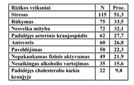 56 Sveikatos mokslai Nr.4 2004 m. ðiuos veiksnius, buvo 2,4 didesni negu vyriausiojo amþiaus grupëje. Nustatytas tiesioginis ryðys tarp GSI RV þiniø ir iðsilavinimo.