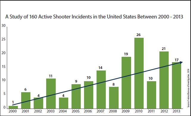 Blair, J. Pete, and Schweit, Katherine W. (2014). A Study of Active Shooter Incidents, 2000-2013.