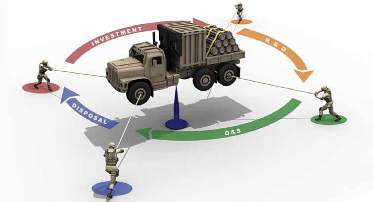 FUTURE LOGISTICS AND INNOVATION Figure 3-1 Holistic Modularity leverages systems scalability, adaptability, and interoperability to improve sustainment and reduce costs across systems lifecycles.