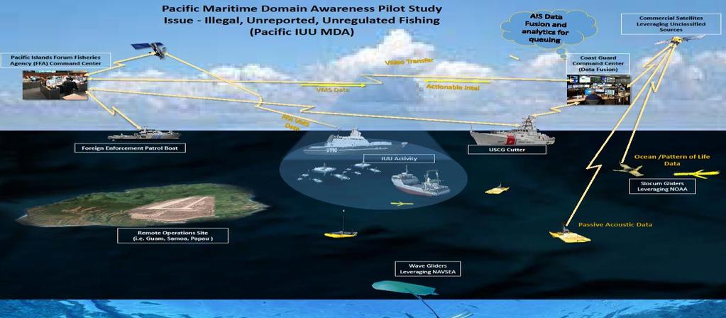 Low-Cost MDA Pilot Mission Need: Improve Maritime Domain Awareness (MDA) in remote areas in the Pacific.