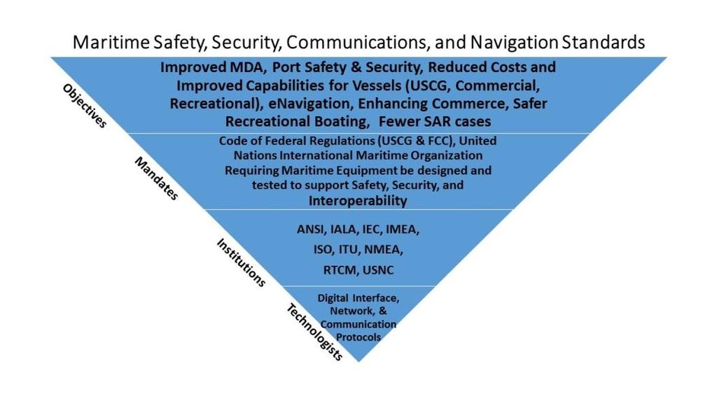 Maritime Safety, Security, Communication, and Navigation Standards Mission Need: Development and advancement of national and international standards effecting CG interests.