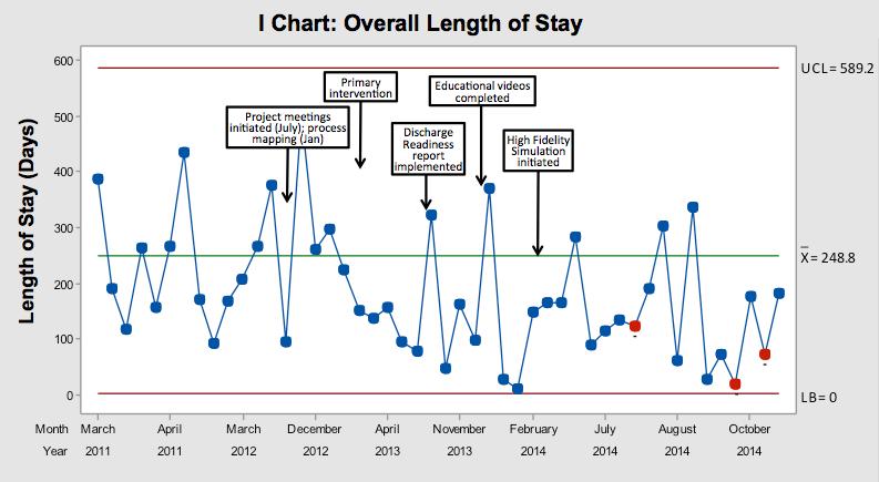 Decreased Overall Length of Stay Results: Baseline mean LOS (n=18): 249 days (8.