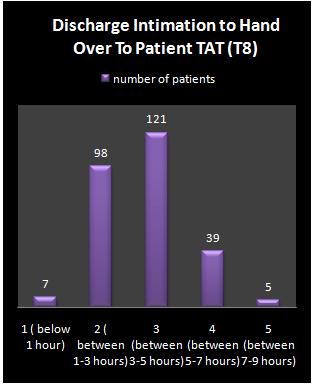 Thus, the maximum number of patients i.e. 230 patients had total time gapbetween discharge intimation to discharge order below 1 hr and minimum no. of patients i.e. 1 patient had discharge intimation and discharge order at the same time (Figure 6).