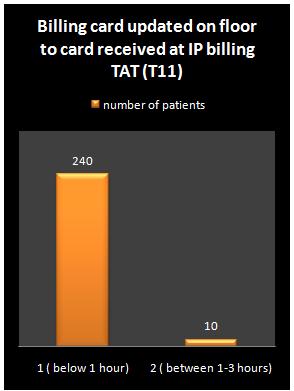 The total time taken during billing clearance to handover to patient is calculated as the time gap from bill clearance to complete handover to patient.