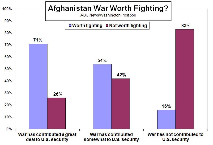These views strongly impact support for the war overall. Among the relatively few who say it has contributed a great deal to long-term U.S. security, 71 percent say the war been worth fighting.