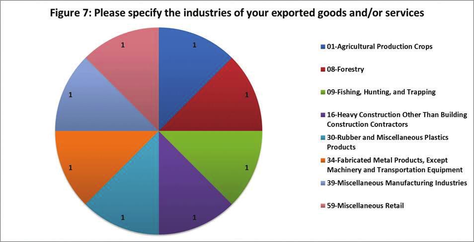 Eight firms responded to the question that asked them to specify their exporting industry.