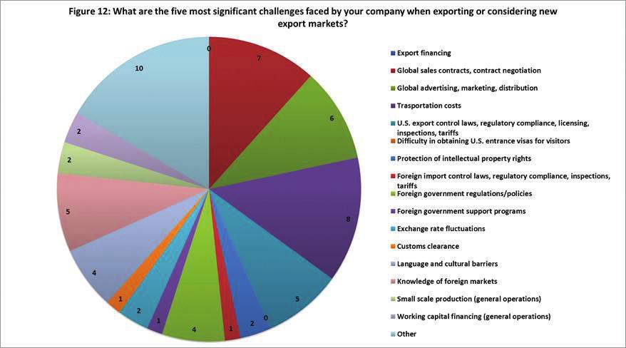 Figure 12 gives the detailed responses regarding to the most significant challenges faced by their company when exporting or when considering a new export market.