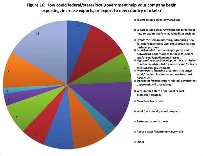 Graph 16 presents the results from the survey question on how could the federal/state/local government help the company to begin exporting, increase exports, or export to a new market.