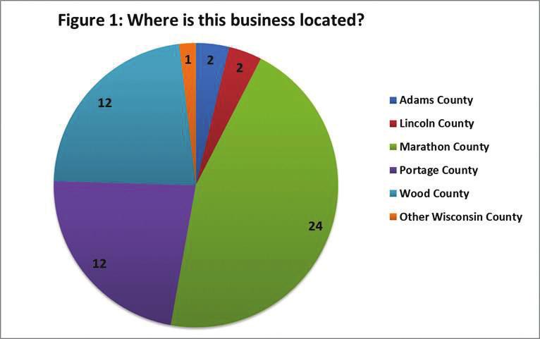 Centergy Region Export Survey Results Figure 1 shows that 45% (24) of the survey responses came from Marathon County.