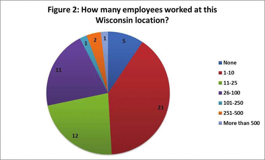 For Figure 2, the firms were asked how many employees they had at their Wisconsin location. Only 4 firms reported having more than 100 employees.