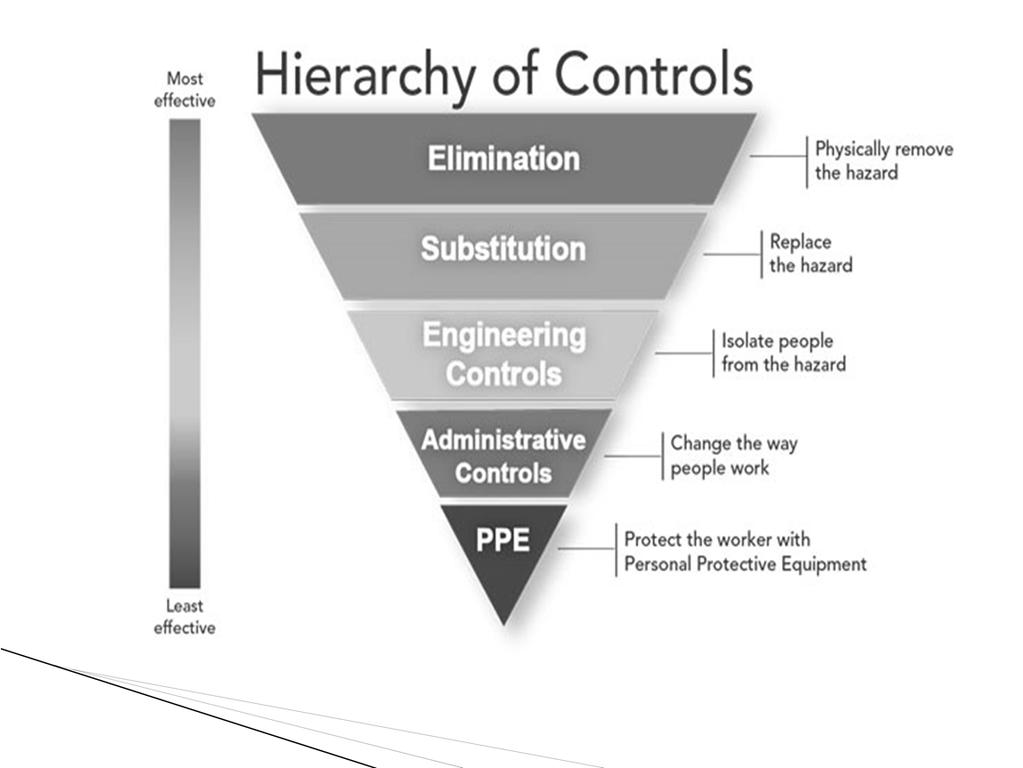 Hierarchy of hazard controls is a system used in industry to minimize or eliminate exposure to hazards.