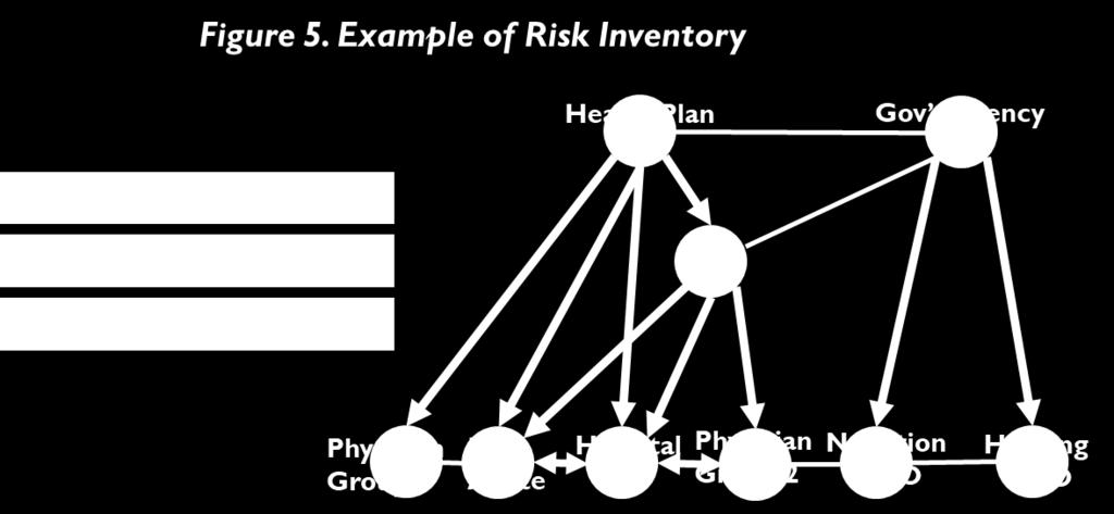 Inventory the Organizations and Their Relationships An initial step to setting up shared risk arrangements is to inventory the relevant organizations and define their relationships.