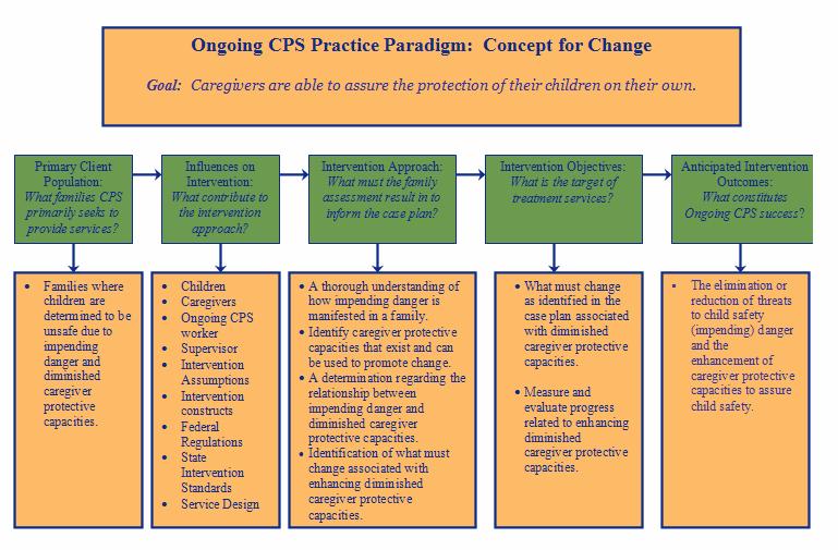 Diagram 2 Constructs of the CPS Ongoing Case Practice Approach There are several concepts, theories and principles that form this ongoing CPS case practice approach; the caregiver protective capacity