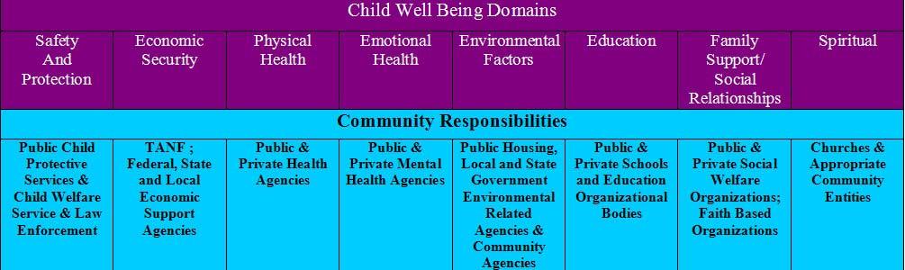 pertaining to a child s well-being. CPS holds primary responsibility for one domain. CPS participates with law enforcement and the courts to assure children s protective needs are met.