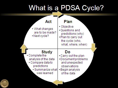 What is a PDSA Cycle? CS Act What changes are to be made? Next cycle?
