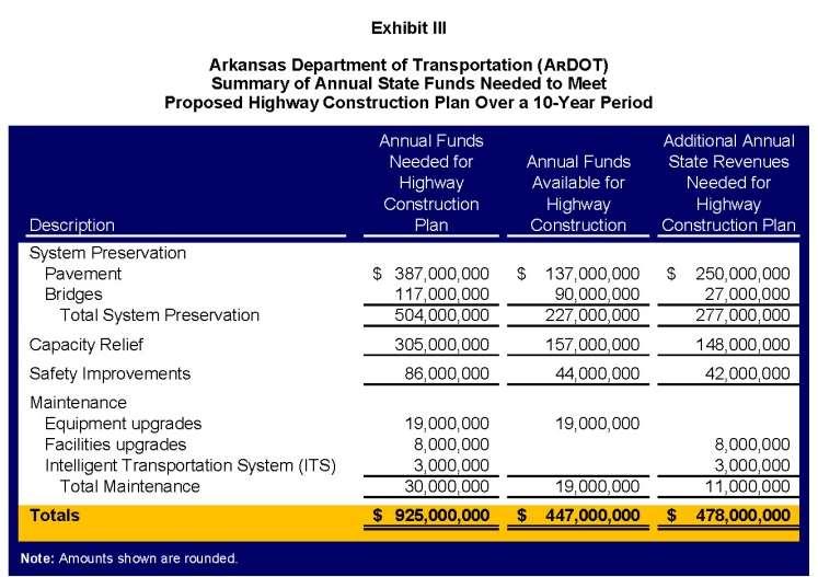 Arkansas State Highway Needs $ 478,000,000 ALA staff reviewed supporting documentation obtained