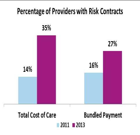 Shifting Risk to Providers The Impact on Healthcare Organizations Challenges of Cost and Quality Government Regulations and Initiatives New Payment Methods Provider Risk Models Need for Population