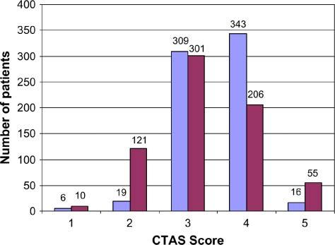 504 Dong et al. d COMPUTERIZED EMERGENCY TRIAGE Triage vs. Outcomes. Patient admission rates based on triage score and method are shown in Figure 2.