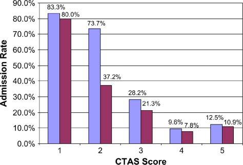 ACAD EMERG MED d June 2005, Vol. 12, No. 6 d www.aemj.org 505 Figure 2. Admission rates by triage score and triage method. CTAS = Canadian Triage and Acuity Scale., Memory;, etriage.