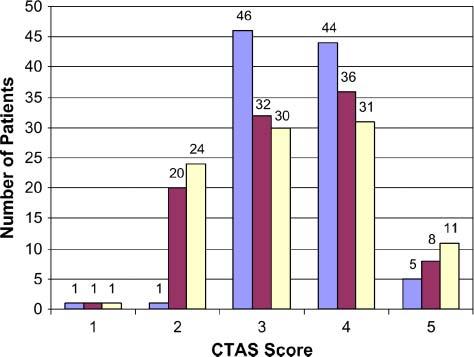 506 Dong et al. d COMPUTERIZED EMERGENCY TRIAGE Figure 3. Patient in each triage category in the random subset. CTAS = Canadian Triage and Acuity Scale., Memory;, etriage;, expert panel.