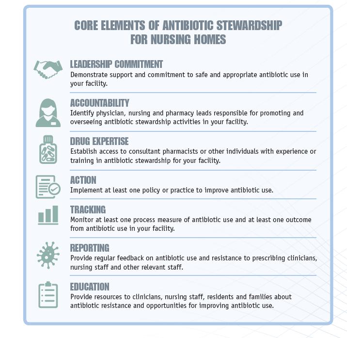 Core Elements for Nursing Home Antibiotic