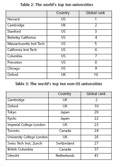 Where are the best universities? Europe versus US, some differences Funding DARPA, NIH vs.