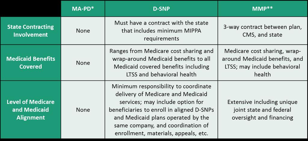 9 Level of Integration of Medicare Advantage Plans D-SNP: Dual Eligible Special Needs Plan *MA-PD: Medicare Advantage