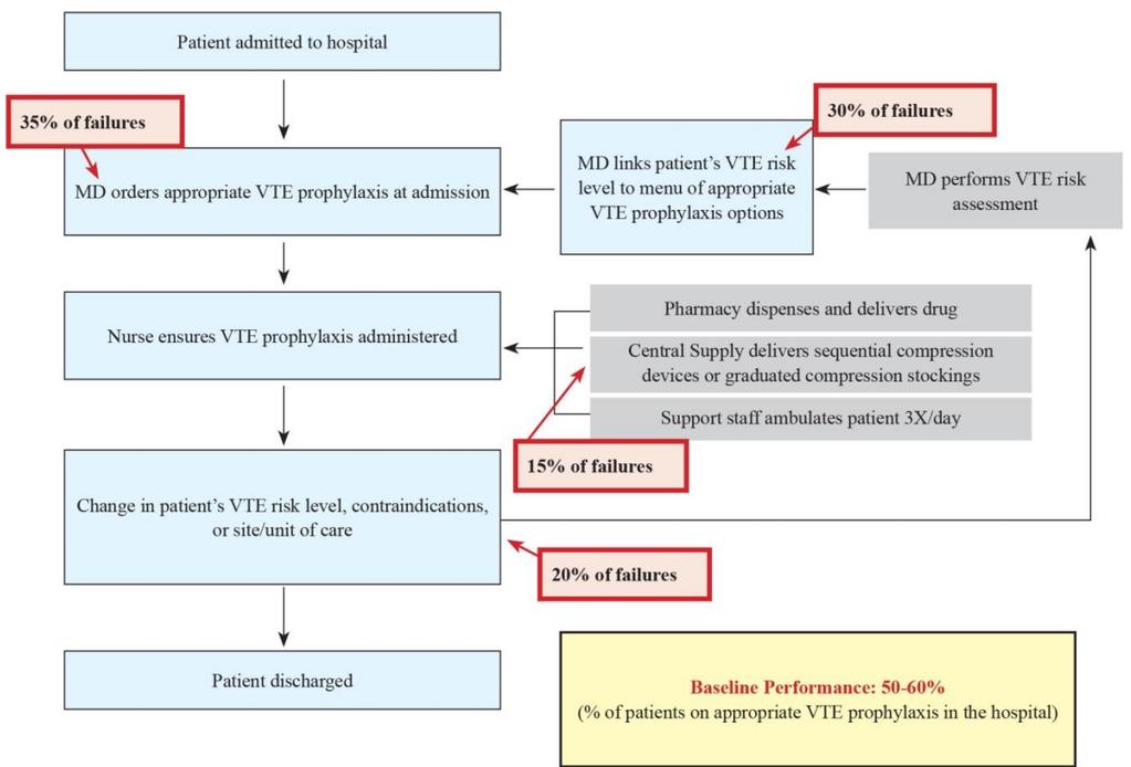 Process Map of VTE Prophylaxis The