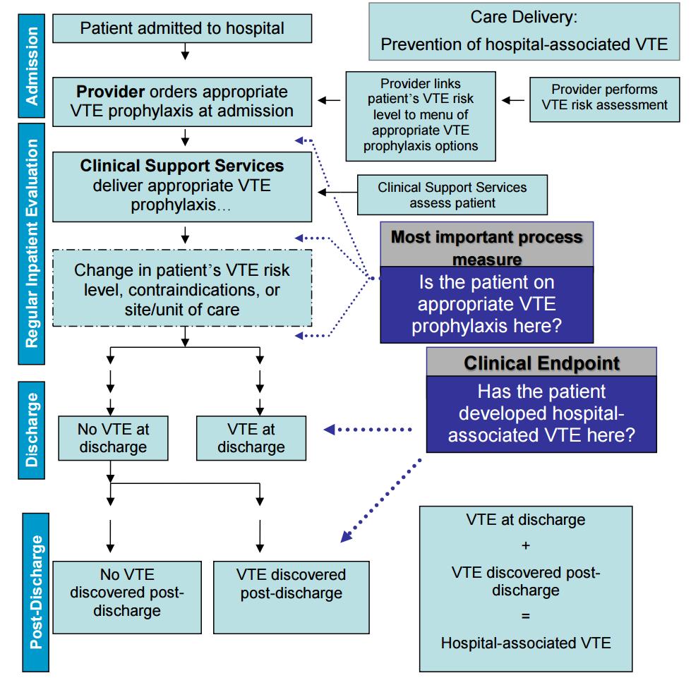 Outcomes Chain for HA-VTE The Hospitalist s